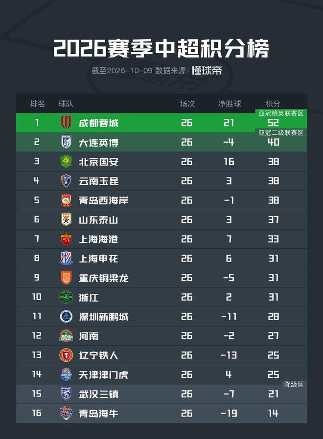 欧冠夺冠赔率:巴萨1赔4.5领跑 曼城输球掉队